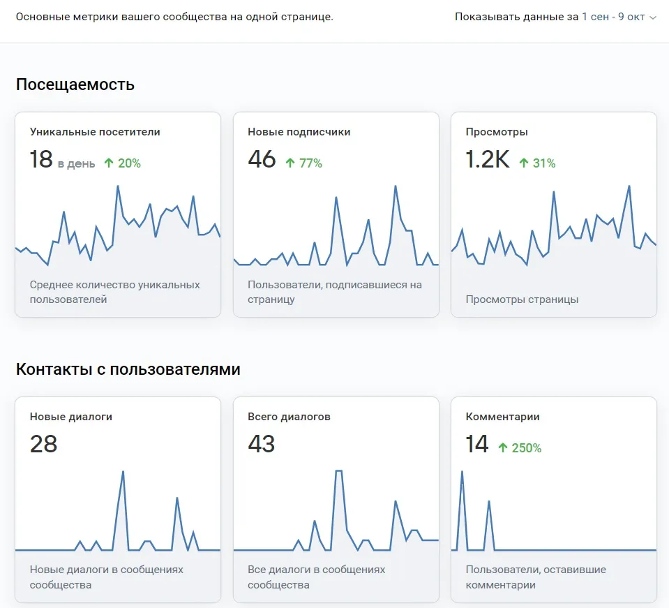 Аналитика ВК по посещениям